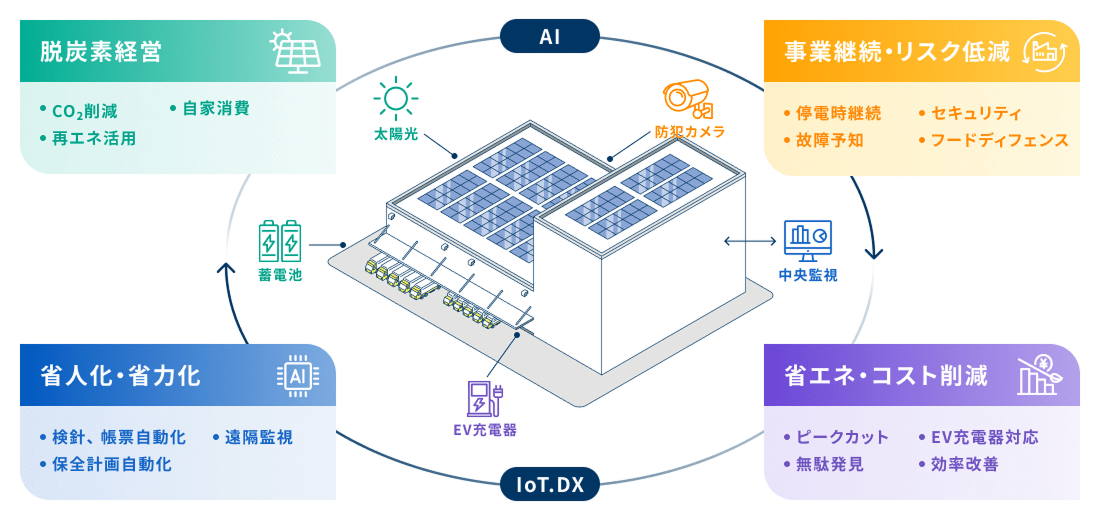 脱炭素経営→AI事業継続リスク低減→省エネ・コスト削減→IoT.DX→省人化・省力化