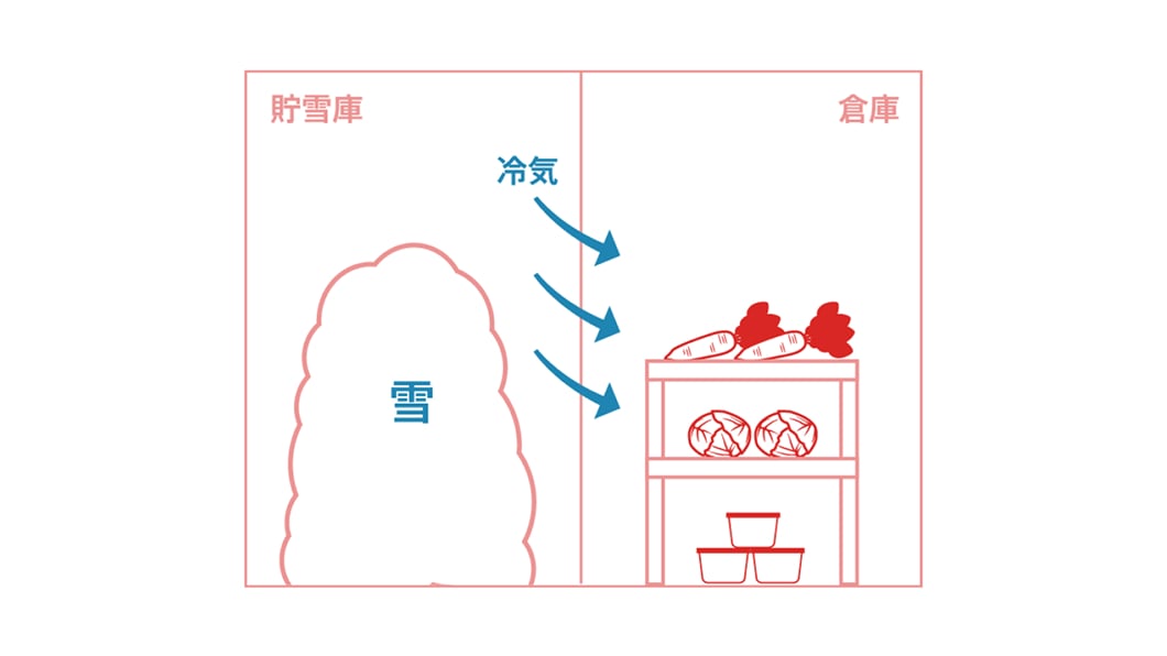 貯雪庫 倉庫 冷気 雪