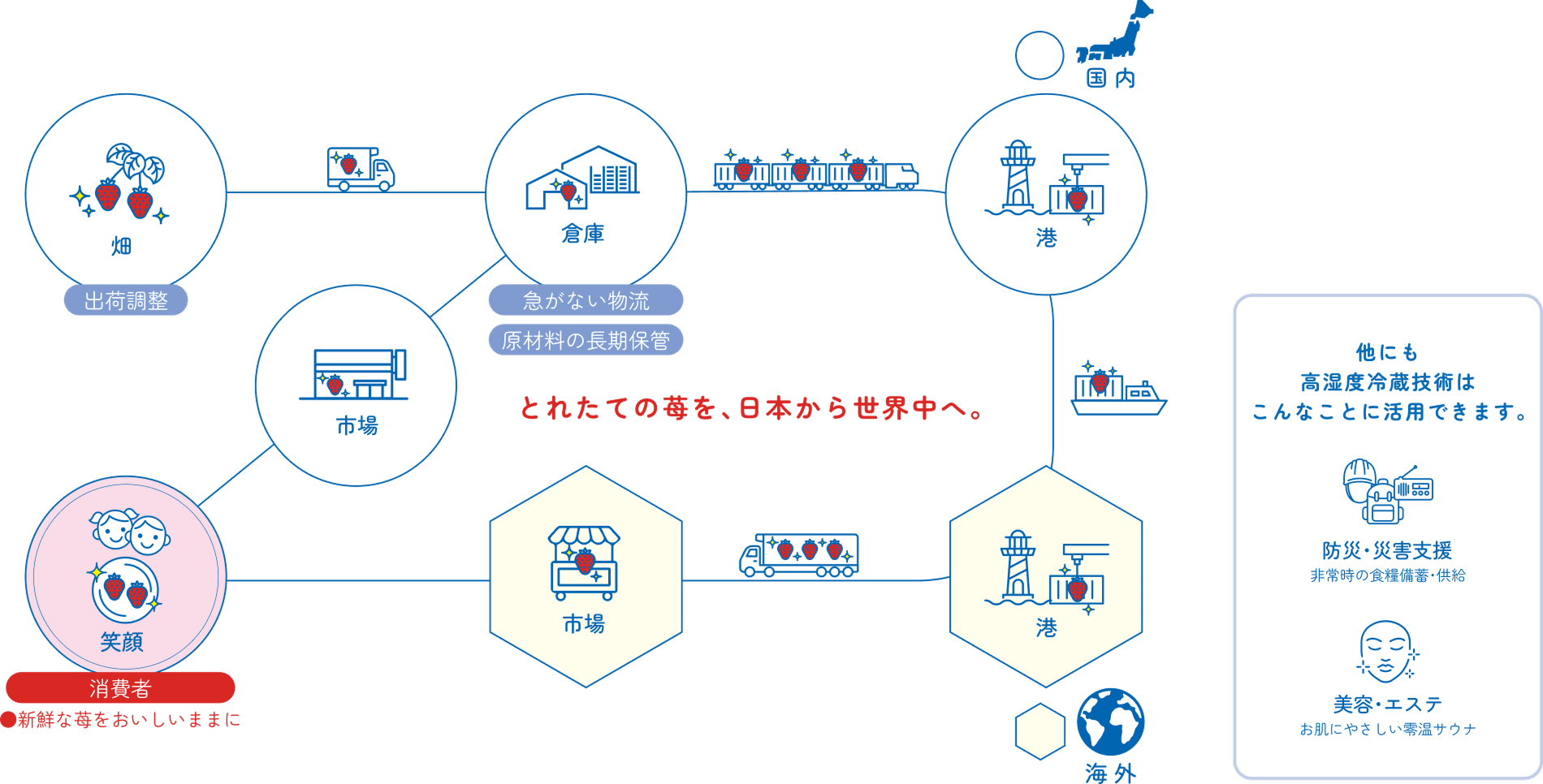 出荷調整 急がない物流 原材料の長期保管 とれたての苺を、日本から世界中へ。消費者 新鮮な苺をおいしいままに 他にも高湿度冷蔵技術はこんなことに活用できます。 防災災害支援 非常時の食糧備素供給 美容エステ お肌に優しい零湿サウナ